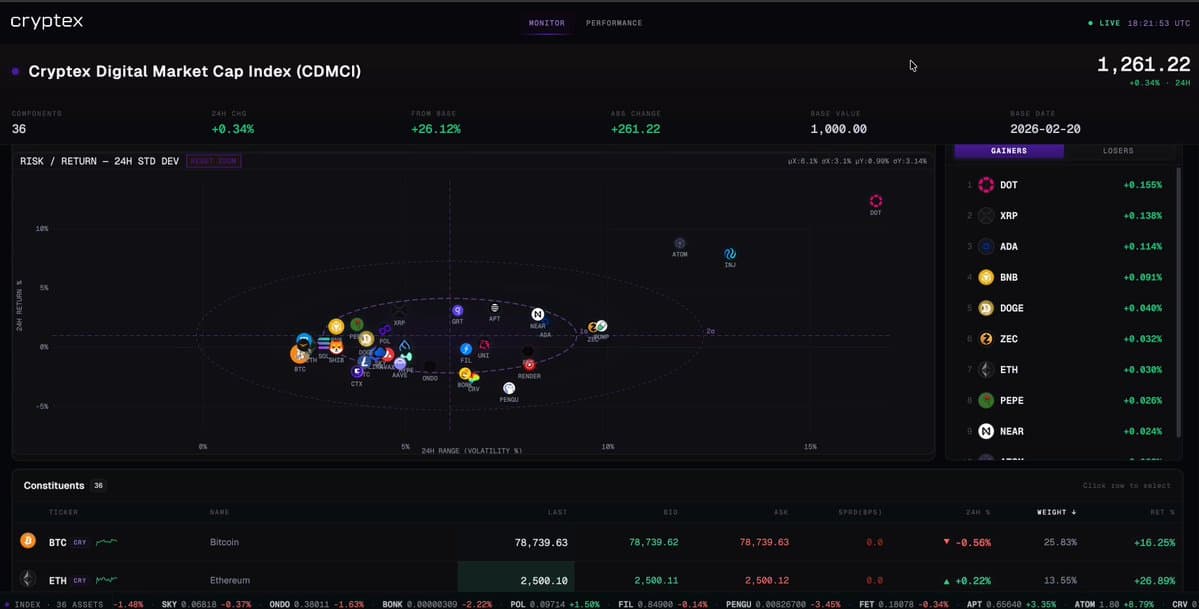 GM. New week on Wall Street. New market moves. Across 36 digital assets, the Cryptex Digital Market Cap Index puts these moves in context. Let’s see what the data reveals.