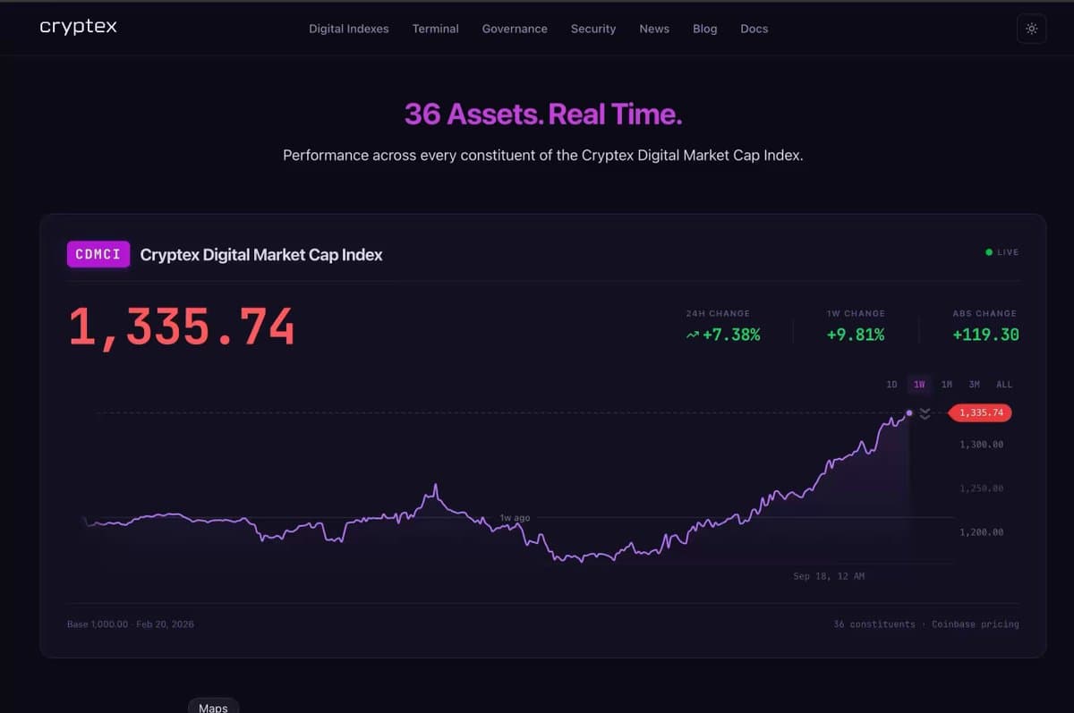 GM. The Cryptex Digital Market Cap Index finished the week at 1,336.03, +9.8% (+119.58). Leadership was concentrated in DeFi and Infrastructure: $NEAR +50.9% $UNI +50.6% $ZEC +27.8% Breadth extended…