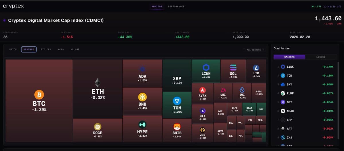 The Cryptex Digital Market Cap Index starts the week at 1,443.60, -1.51% on the day and +44.3% since its 1,000 base on Feb 20. This week begins holding above Friday's close. The map is red this…