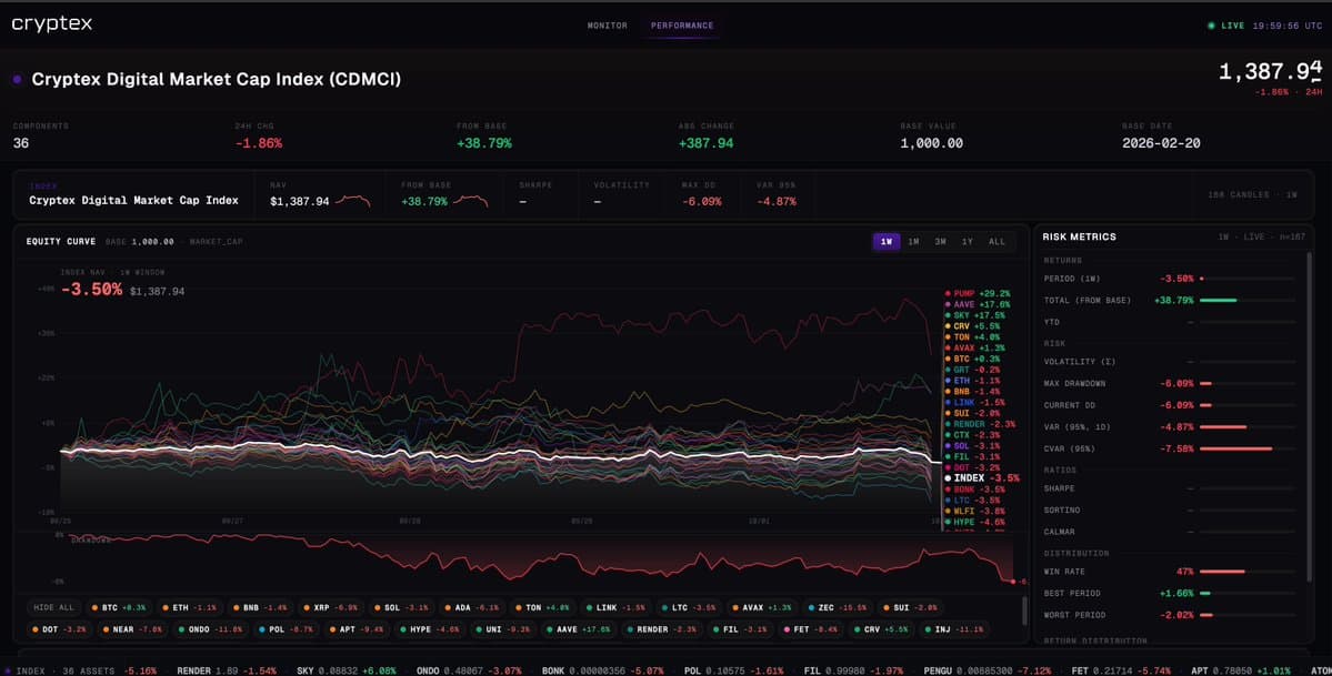 The Cryptex Digital Market Cap Index closes the week at 1,387.85, -1.86% on the day and +38.8% since its 1,000 base on Feb 20. Week ends -3.5%. Leaders: $PUMP +29.2%, $AAVE +17.6%, $SKY +17.5%.…