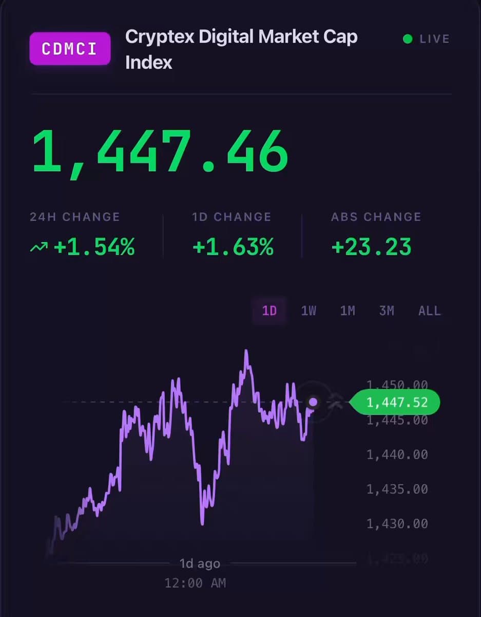 GM. The Cryptex Digital Market Cap Index starts this week at 1,447.46, +1.54% on the day and +44.74% since its 1,000 base on Feb 20. Up 4.0% since Friday's close led by $ADA +11.4%, $PEPE +5.4%,…