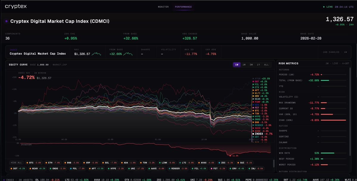 The Cryptex Digital Market Cap Index closes the week at 1,322.91, +0.94% on the day and +32.3% from its 1,000 base. Second straight red week, -4.7%. Leaders: $ATOM +25.5%, $DOT +4.0%, $FIL 5.6%…